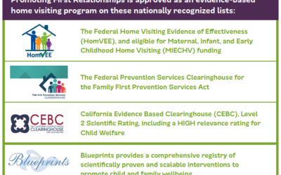Federal Prevention Services Clearinghouse for the Family First Prevention Services Act approved Promoting First Relationships®!