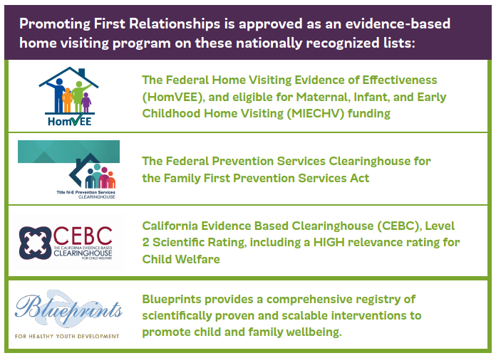 Federal Prevention Services Clearinghouse for the Family First Prevention Services Act approved Promoting First Relationships®!